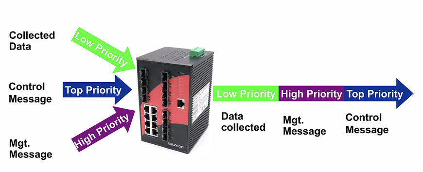 How to Configure Quality of Service on Industrial Switches for Optimal Performance